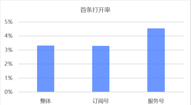 行业研究 | 2019年8月微信公众号打开率&粉丝数据分析报告 第3张 行业研究 | 2019年8月微信公众号打开率&粉丝数据分析报告 第3张