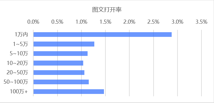 行业研究 | 2019年8月微信公众号打开率&粉丝数据分析报告 第7张 行业研究 | 2019年8月微信公众号打开率&粉丝数据分析报告 第7张