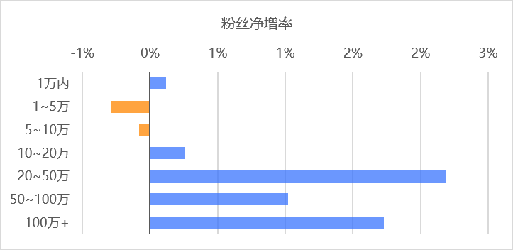 行业研究 | 2019年8月微信公众号打开率&粉丝数据分析报告 第8张 行业研究 | 2019年8月微信公众号打开率&粉丝数据分析报告 第8张